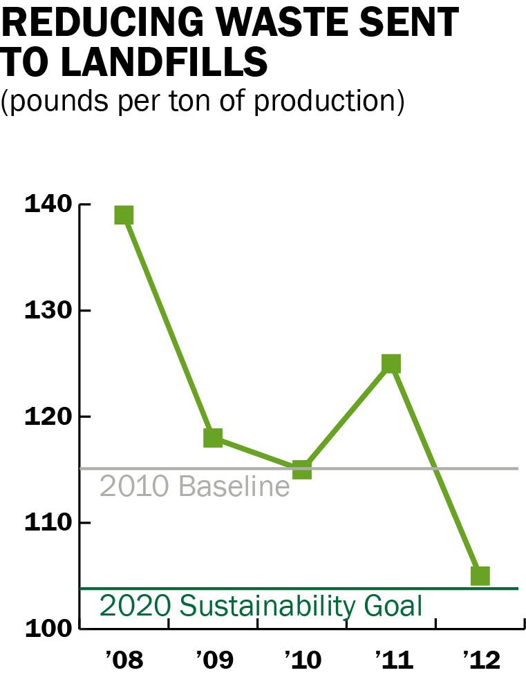 Weyerhaeuser Reduces Solid Waste Sent to Landfills by 9